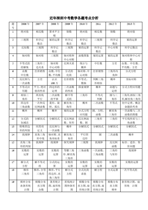 深圳近年来数学考点分析