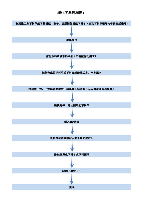 深化下单流程图、拆图流程图