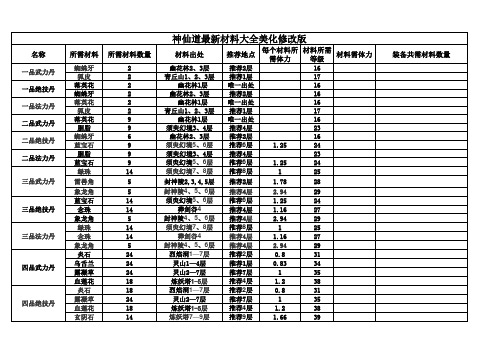 神仙道材料大全(最新最全)