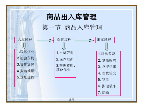 仓库出入库流程练习题.ppt