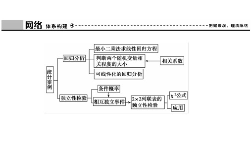 2020北师大版高中数学选修1-2 教师课件：第一章  章末优化总结