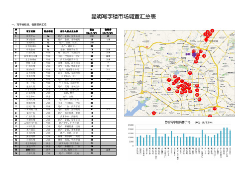 昆明写字楼物业市场调查汇总表