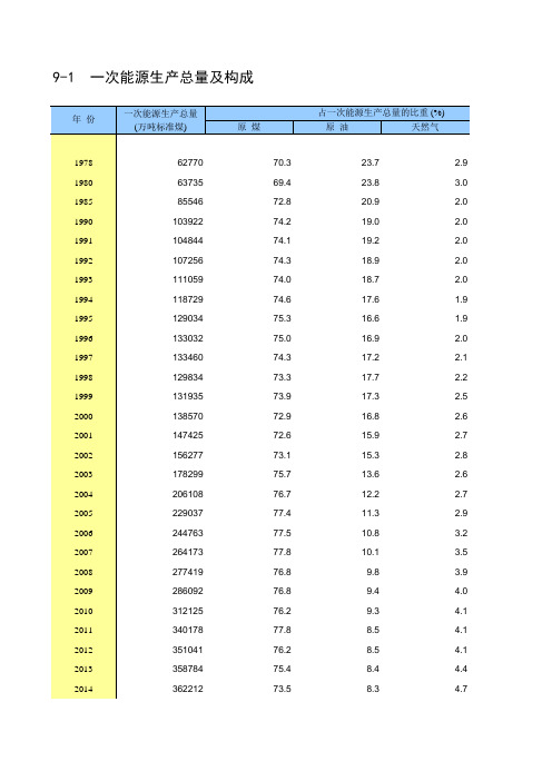 中国统计年鉴2020全国社会经济发展指标：9-1  一次能源生产总量及构成