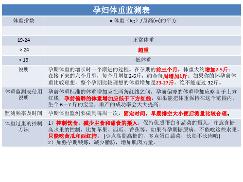 孕妇体重监测表