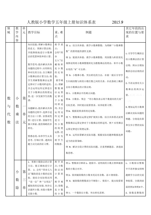 人教版小学数学五年级上册知识体系表 2015