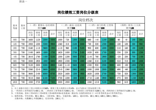 岗位工资分级表(附表一)12.19