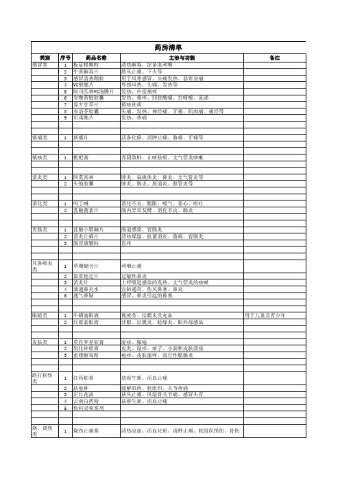 医务室常备药明细