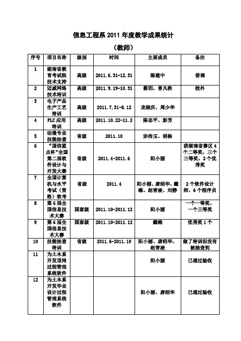 信息工程系2011年度教学成果统计