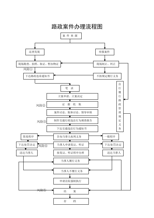 路政案件办理流程图