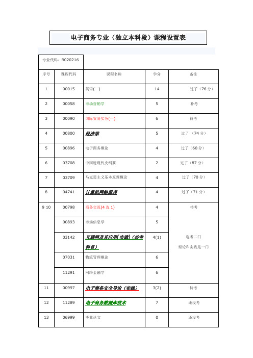 电子商务专业科目