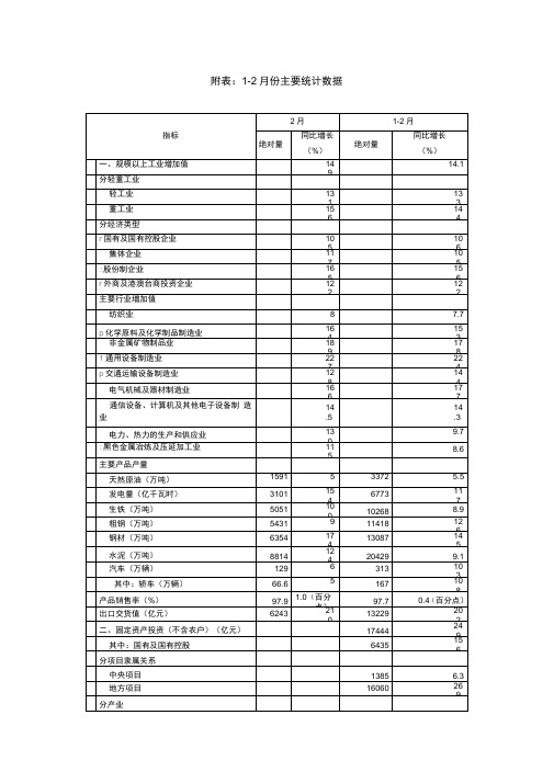 2011年1-2月份国民经济主要指标数据.