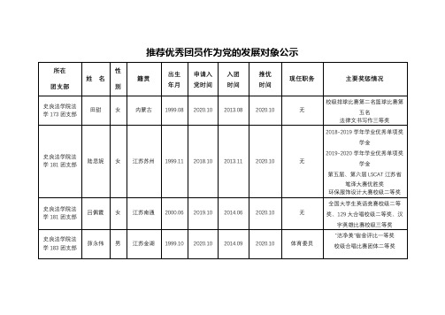 推荐优秀团员作为党的发展对象公示【模板】