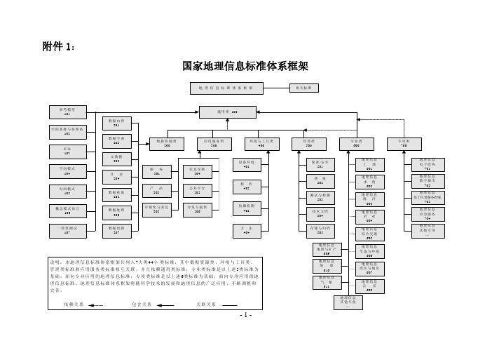 国家地理信息标准体系框架