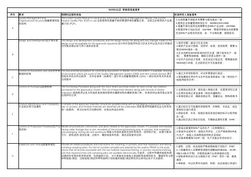 NIOSH认证审核前准备清单