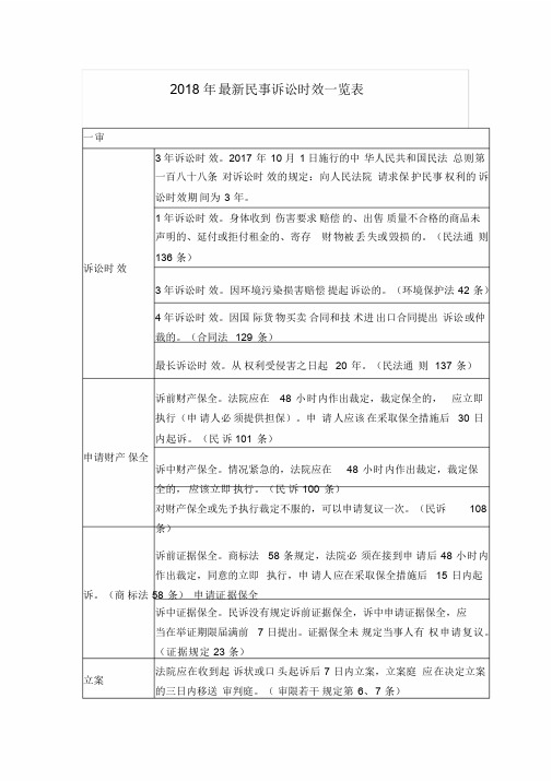 2018年最新民事诉讼时效一览表