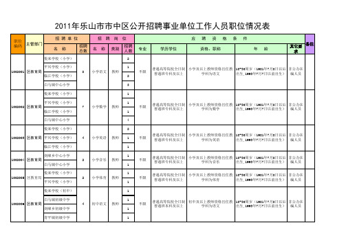 2011年乐山事业单位招聘岗位