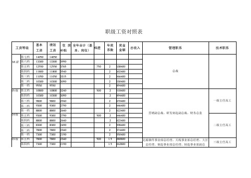 职级工资对照表