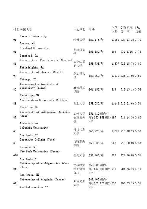 2015年USNews美国大学商学院排名