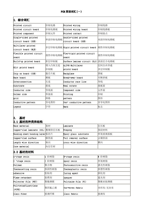 线路板PCB专业英语词汇(制造、测试、缺陷名等)