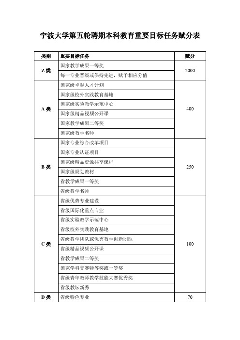 宁波大学第五轮聘期本科教育重要目标任务赋分表