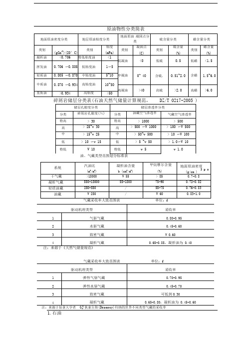 原油物性碎屑岩储层分类简表