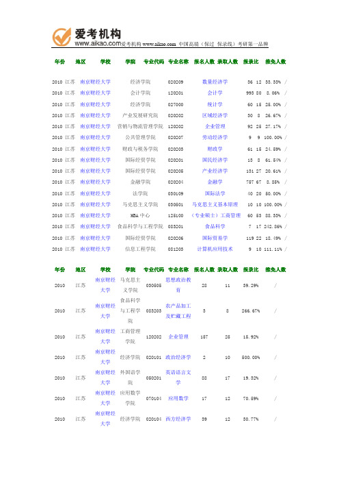 2010年南京财经大学报录比