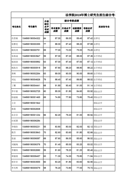 2019年博士综合考核成绩及初录名单公示