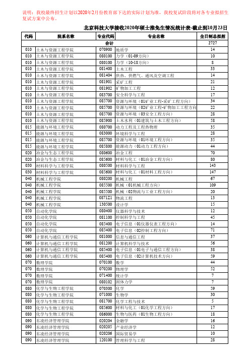 北京科技大学接收2020年硕士推免生情况统计表-截止到10月23日