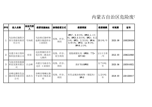 内蒙古自治区危险废物经营许可证持证单位名单