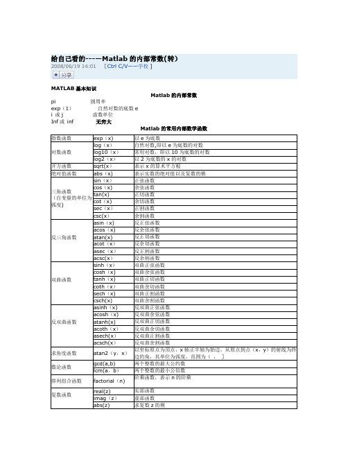 Matlab中常见数学函数的使用