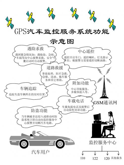 GPS汽车监控服务系统示意图