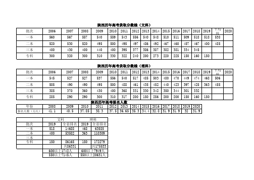 陕西历年高考录取分数线和高考报名人数