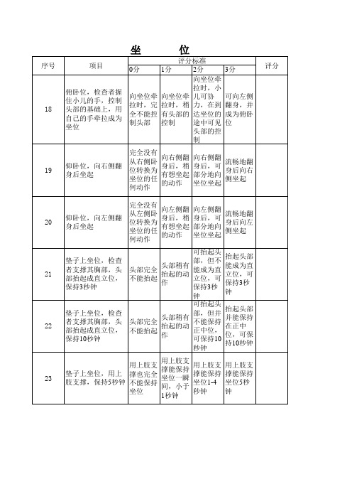 粗大运动功能评估量表(gmfm)