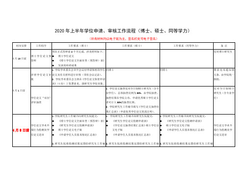 2020年上半年学位申请审核工作流程博士硕士同等学