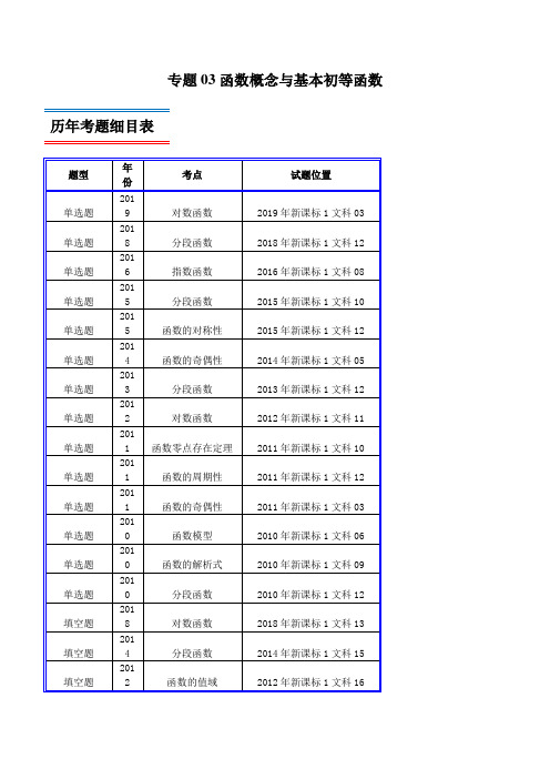 十年真题(2010-2019)高考数学(文)分类汇编专题03函数概念与基本初等函数 (新课标Ⅰ卷)(解析版)