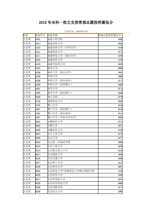 2015年本科一批文史类常规志愿投档最低分