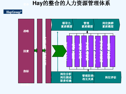 合意、美世等世界知名咨询公司人力资源模型