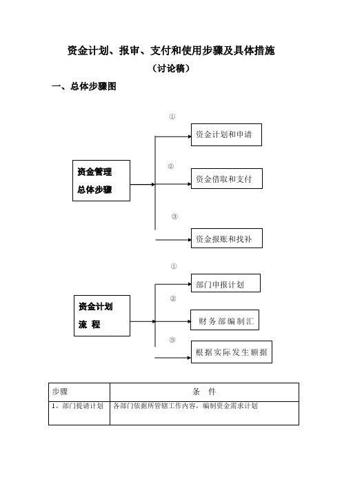 资金管理总体作业流程图