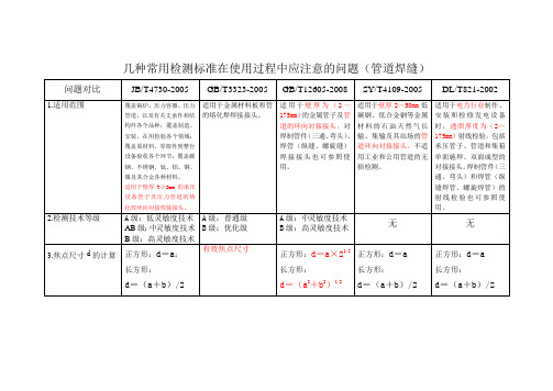 几种常用检测标准在使用过程中应注意的问题