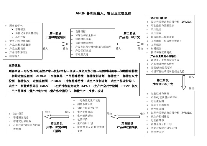 APQP各阶段的输入及输出(中英文版)