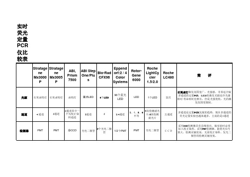 实时荧光定量PCR仪性能指标对比