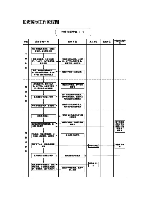 投资控制工作流程图