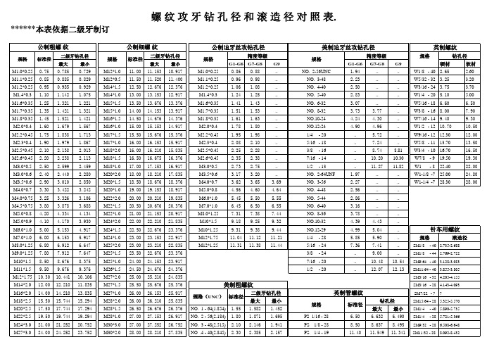 螺纹攻牙对照表