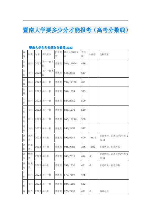 暨南大学要多少分才能报考(高考分数线)