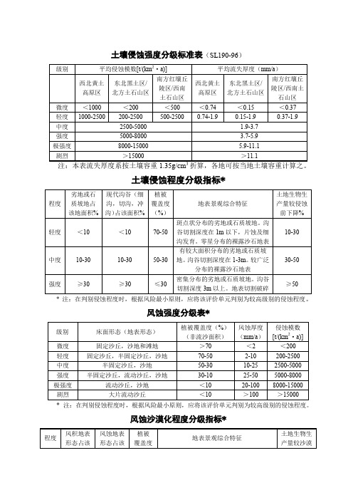 土壤侵蚀强度分级标准表