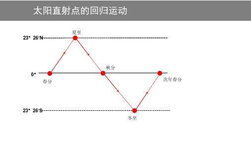 昼夜长短的变化规律(7张PPT)