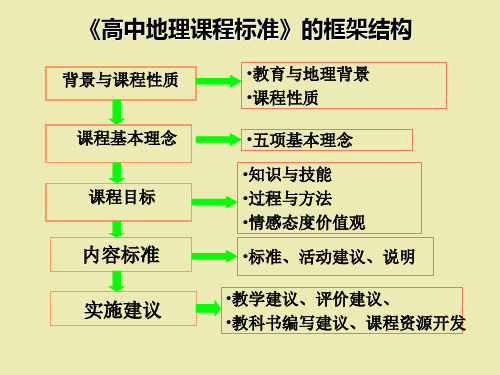 《高中地理课程标准》的框架结构