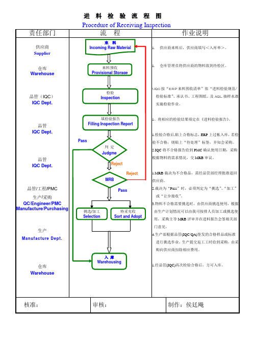 IQC进料检验流程