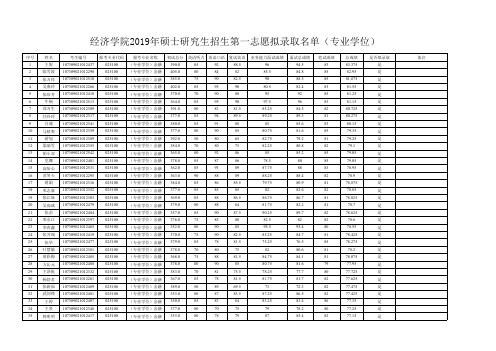 兰州大学经济学院2019年硕士研究生招生第一志愿拟录取名单(专业学位)