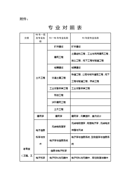 二建报名专业对照表